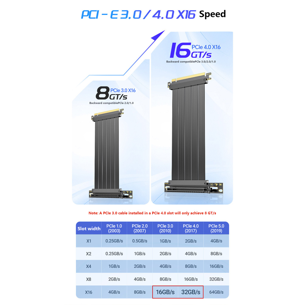Pcie 4.0 X16 Riser Cable 90 Degree - Câble de rallonge PCIe 3.0 /